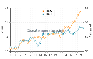 Temperature dell'acqua a St Ouen ad aprile