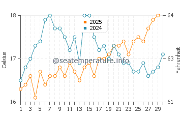 Temperatura del agua en Bahía de San Pablo en abril