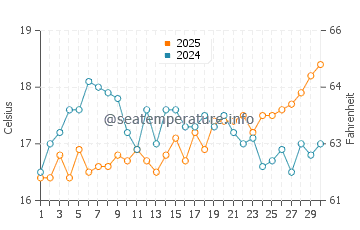 Temperatura da água em St Thomas Bay em abril