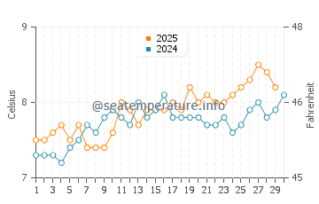 Temperature dell'acqua a Staithes ad aprile