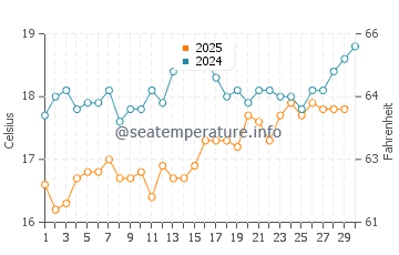 Temperature dell'acqua a Stalos ad aprile