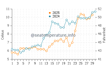 Stamford water temp chart in April