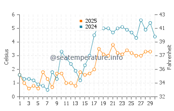 Temperature dell'acqua a Stanhope Beach ad aprile