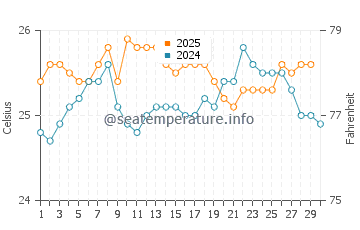 Staniel Cay water temp chart in April