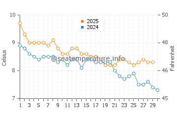 Temperature dell'acqua a Stanley ad aprile