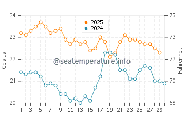 Stanwell Park water temp chart in April