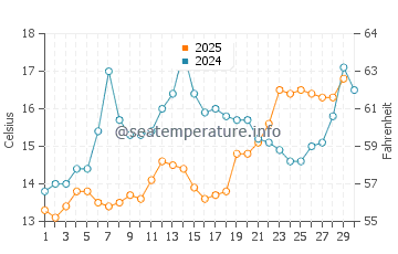 Wassertemperatur Stara Novalja im April