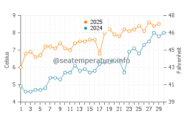 Temperatura del agua en Stavanger en abril