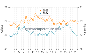 Stella Maris water temp chart in April