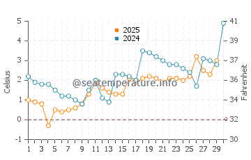 Stephenville Crossing water temp chart in April