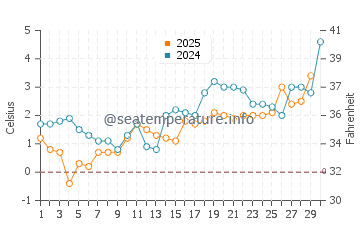 Temperature dell'acqua a Stephenville ad aprile