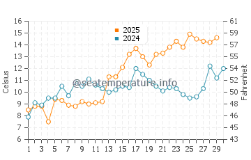 Stepnica water temp chart in April