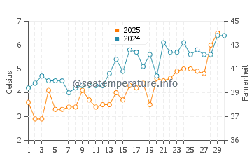 Steuben water temp chart in April