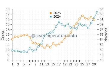 Stevensville water temp chart in April