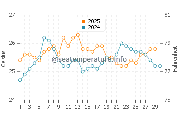 Steventon water temp chart in April
