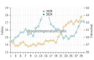 Wassertemperatur Stobreč im April