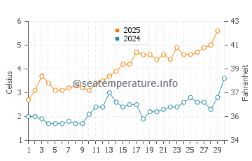 Temperature dell'acqua a Stoccolma ad aprile