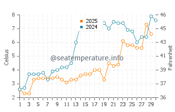 Stockton Springs water temp chart in April