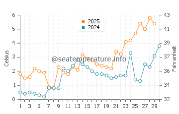 Temperature dell'acqua a Stockvik ad aprile