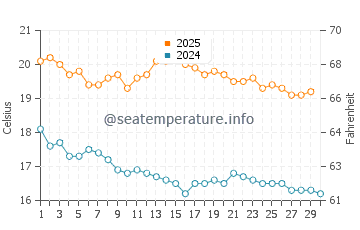 Stokes Bay water temp chart in April