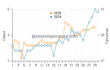 Temperature dell'acqua a Stokmarknes ad aprile