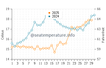 Wassertemperatur Ston im April