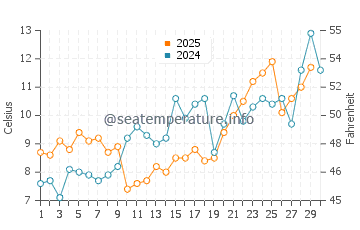 Temperature dell'acqua a Stone Harbor ad aprile