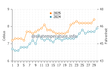 Temperature dell'acqua a Stonehaven ad aprile