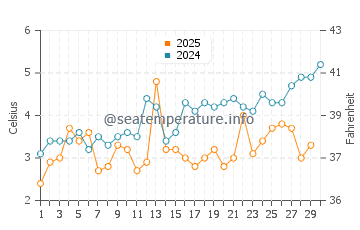 Stoney Island Beach water temp chart in April