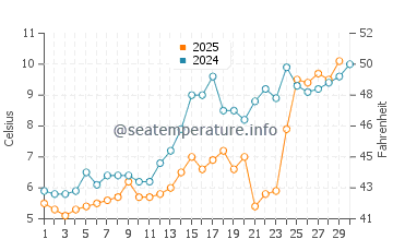Stony Brook water temp chart in April