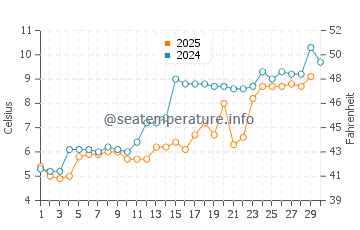 Stony Creek Beach water temp chart in April