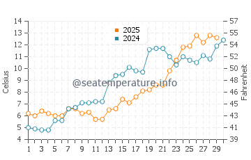 Stony Point water temp chart in April