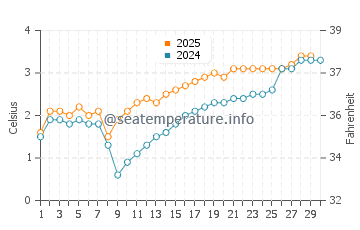 Temperature dell'acqua a Storsteinnes ad aprile