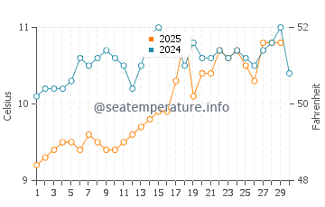 Temperature dell'acqua a Stretto di Dover ad aprile