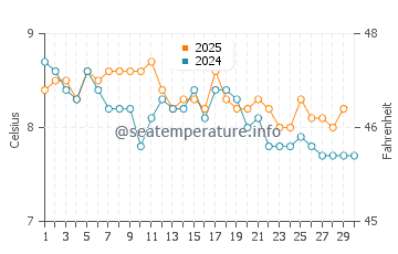 Strait of Magellan water temp chart in April