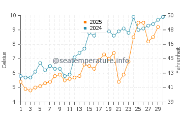 Stratford water temp chart in April