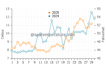 Strathmere water temp chart in April