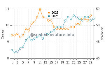 Temperature dell'acqua a Streedagh ad aprile