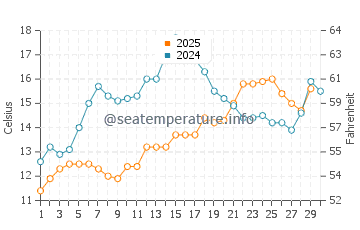 Wassertemperatur Strunjan im April