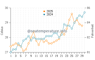 Suakin water temp chart in April