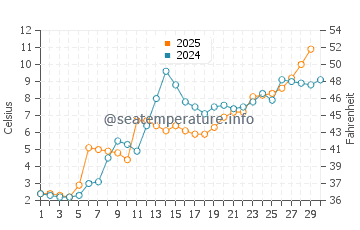 Temperature dell'acqua a Suamico ad aprile