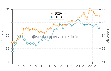 Suba water temp chart in April