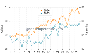 Subic Bay water temp chart in April