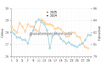Temperature dell'acqua a Subida Alta ad aprile