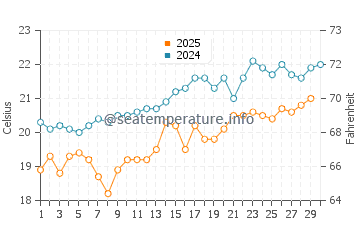 Temperature dell'acqua a Canale di Suez ad aprile