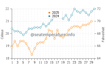 Temperature dell'acqua a Suez ad aprile