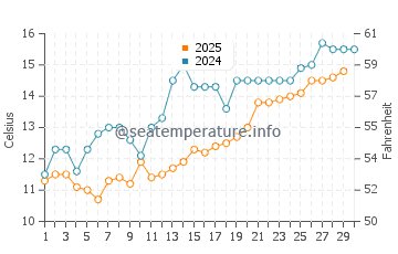 Temperature dell'acqua a Suishohama ad aprile
