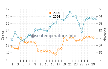 Temperature dell'acqua a Sukhumi ad aprile