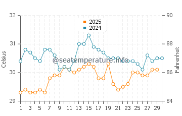 Temperatura vode u Sukolilo u travnju
