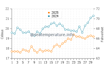 Suluada water temp chart in April